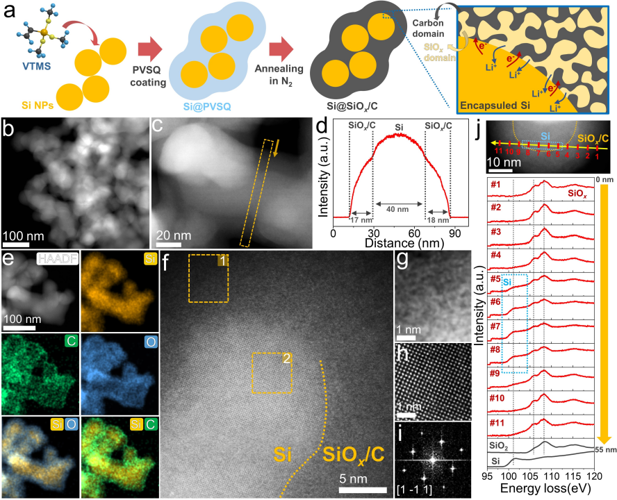 亞納米尺度復合SiOx/C包覆層的構筑和電子顯微學表征