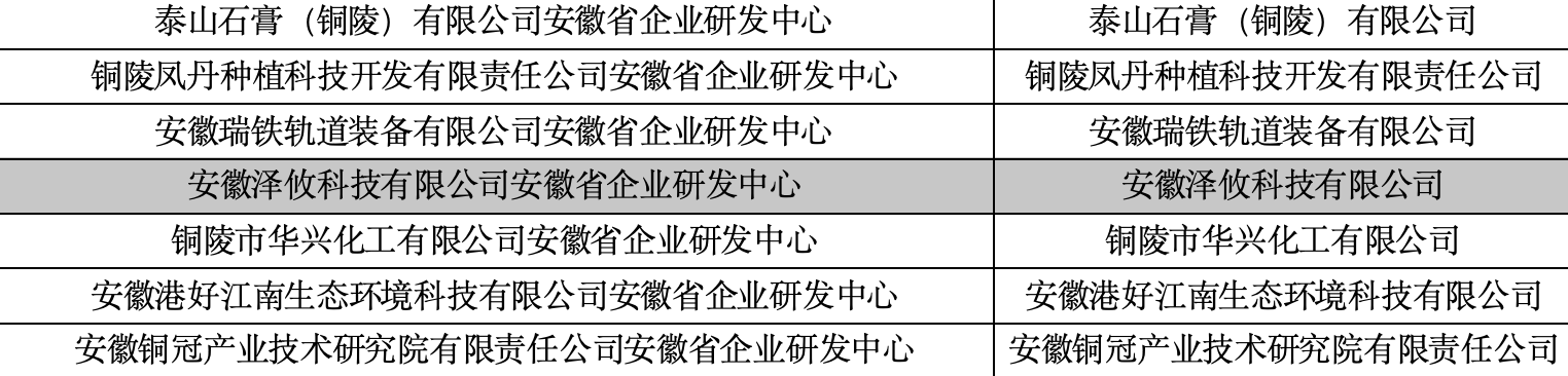 首批安徽省企業(yè)研發(fā)中心擬認(rèn)定名單的公示