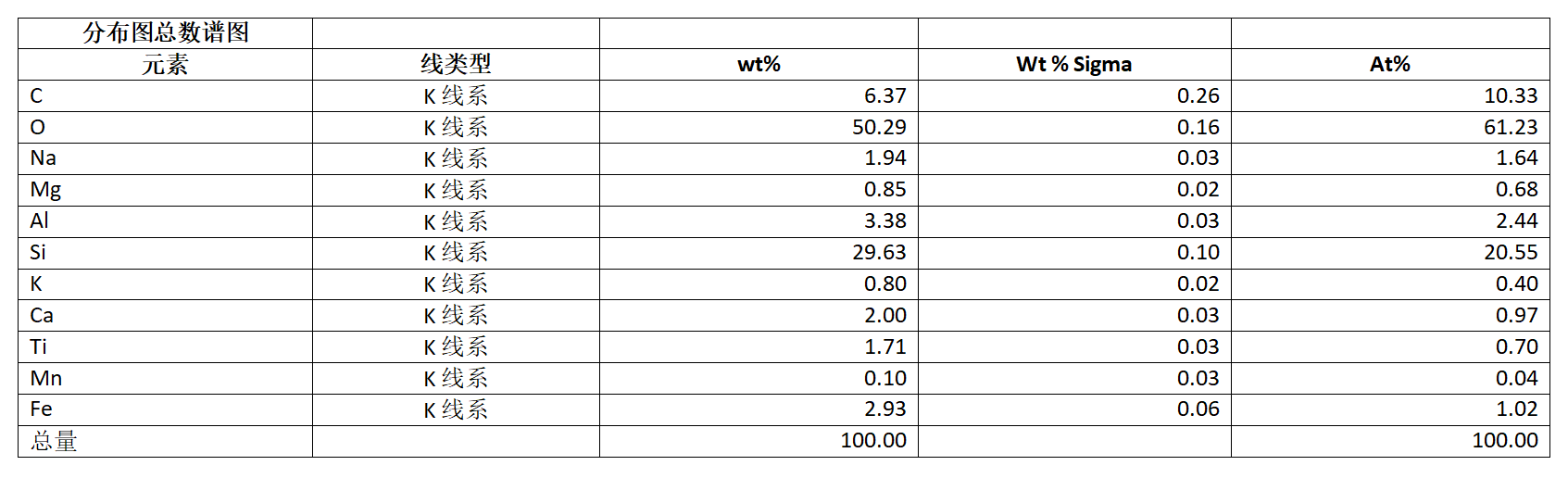 大理巖分布圖總數譜圖