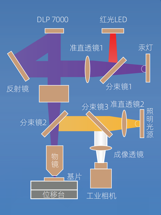 光路遠離結構圖