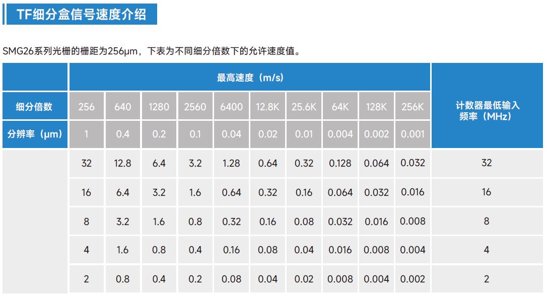 光柵尺TF細分盒信號速度介紹2.jpg